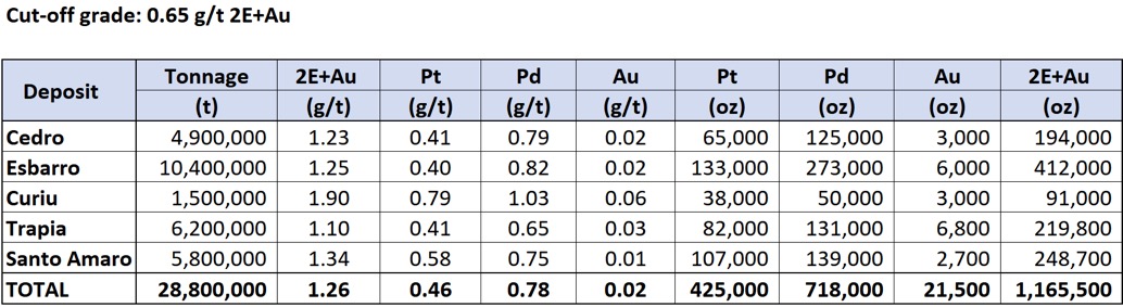 Overview of the Pedra Branca NI 43-101 Inferred Resource