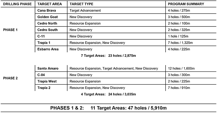 Summary Table of Phase 1 and Phase 2 Drill Programs