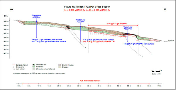 Figure 4A