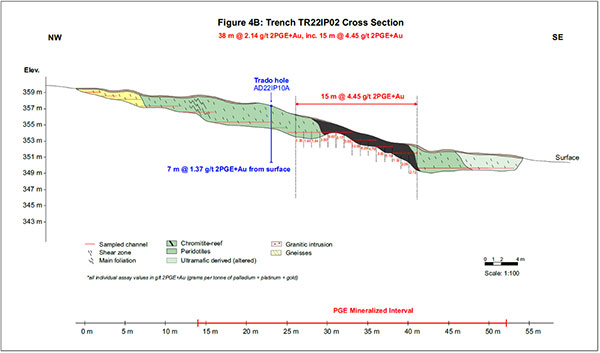 Figure 4B