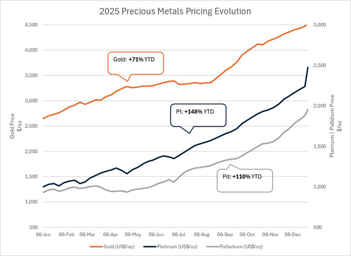 2025 Precious Metals Pricing - Source: https://tradingeconomics.com