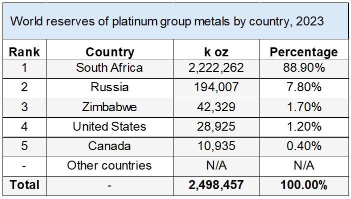 Source: https://natural-resources.canada.ca/minerals-mining/mining-data-statistics-analysis/minerals-metals-facts/platinum-facts